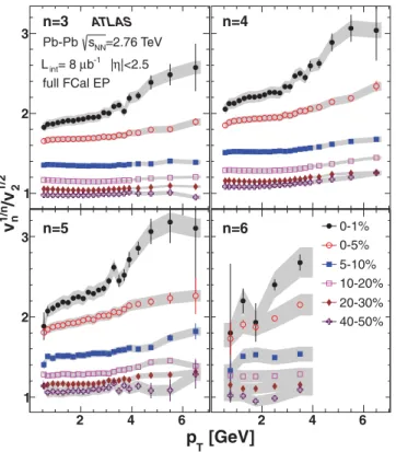 FIG. 6. (Color online) v 1/n n /v 1/2 2 vs p T for several centrality intervals. The shaded bands indicate the total systematic uncertainties.