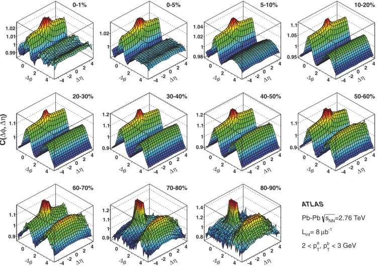 FIG. 8. (Color online) 2D correlations for 2 < p T a , p b T < 3 GeV in several centrality intervals