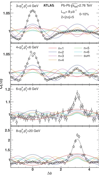 FIG. 11. v n,n vs centrality obtained from ﬁxed-p T correlations with 2 < |η| < 5 for a low p T interval (top) and a high p T