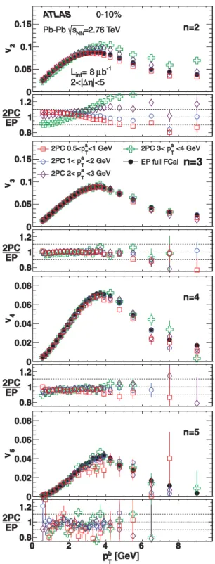 FIG. 17. (Color online) Measured correlation functions compared with those reconstructed from v 2 –v 6 measured from the FCal P(N) method and v 1,1 from the 2PC method in 0%–1% centrality interval for four p T ranges