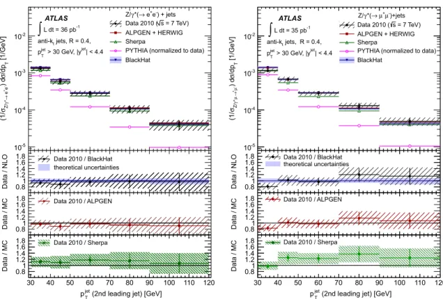 FIG. 7 (color online). Measured normalized jet cross section ð1= Z=  !‘ þ ‘  Þd=dp T (black dots) in (left) Z=  ð! e þ e  Þ þ jets and (right) Z=  ð!  þ   Þ þ jets production as a function of the second-leading jet p T , in events with at leas