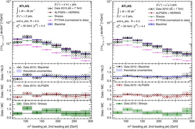 FIG. 11 (color online). Measured normalized dijet cross section ð1= Z=  !‘ þ ‘  Þd=dm jj (black dots) in (left) Z=  ð! e þ e  Þ þ jets and (right) Z=  ð!  þ   Þ þ jets production as a function of the invariant mas of the two leading jets m jj 