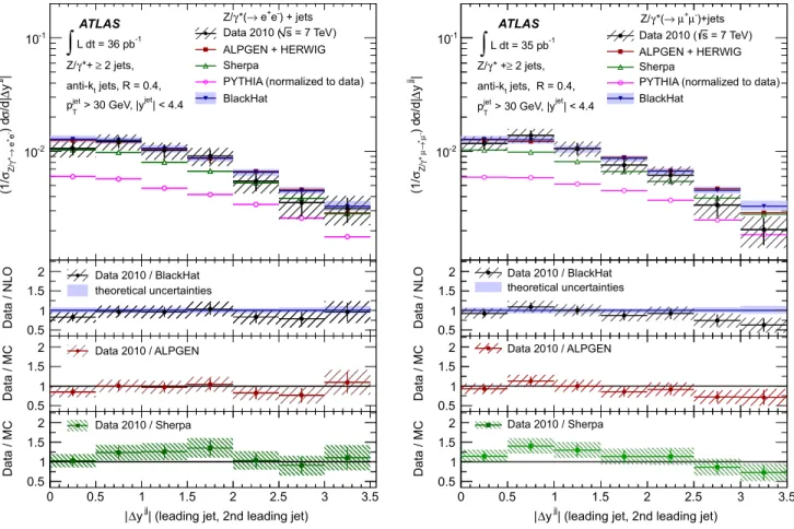 FIG. 12 (color online). Measured normalized dijet cross section ð1= Z=  !‘ þ ‘  Þd=djy jj j (black dots) in (left) Z=  ð! e þ e  Þ þ jets and (right) Z=  ð!  þ   Þ þ jets production as a function of the rapidityseparation of the two leading j