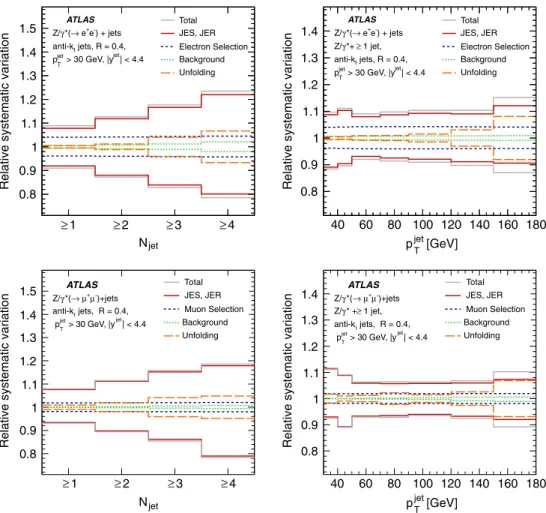 FIG. 2 (color online). Relative systematic uncertainties from different sources in the (top) Z=  ð! e þ e  Þ þ jets and (bottom) Z=  ð!  þ   Þ þ jets analyses for the measured cross section as a function of inclusive jet multiplicity, and the inclu