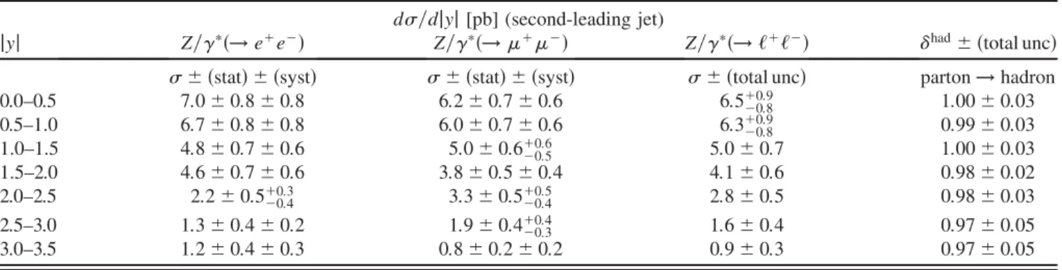 TABLE IX. Measured jet differential cross section d=djyj as a function of the second-leading jet jyj, for events with at least two jets with p T > 30 GeV and jyj < 4:4 in the final state.