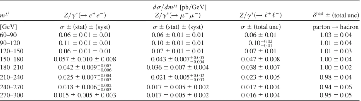 TABLE XI. Measured differential cross section d=djy jj j as a function of the dijet rapidity separation, for events with at least two jets with p T > 30 GeV and jyj < 4:4 in the final state.