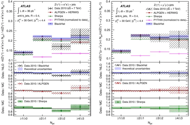 FIG. 4 (color online). Measured ratio of cross sections ( N jet = N jet 1 ) (black dots) for (left) Z=  ð! e þ e  Þ þ jets and (right) Z=  ð!  þ   Þ þ jets production as a function of the inclusive jet multiplicity, for events with at least one 