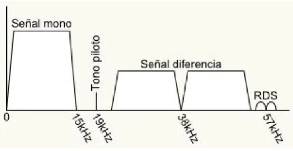 Figura 4. Demodulación de frecuencia de una señal fm stereo