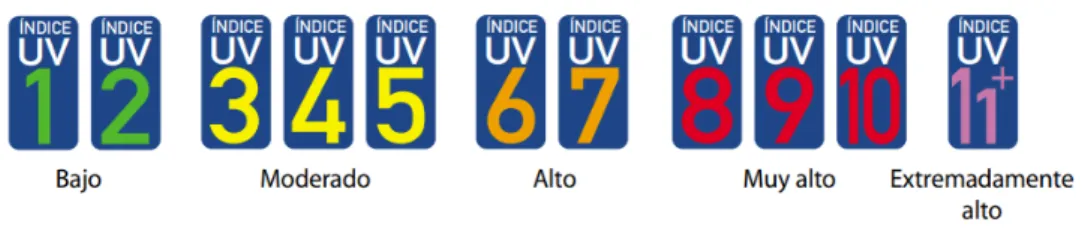 Figura 6. Código internacional de colores para el IUV [12]  3.6 Sistemas de medida inalámbricos NI WSN 