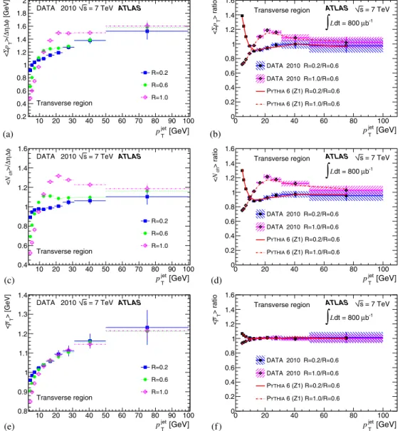 FIG. 8 (color online). The mean value of (a)  pT (per unit -), (c) N ch (per unit   ), and (e)  p T in the transverse region as a function of p jet T for R ¼ 0:2, R ¼ 0:6, and R ¼ 1:0; because the systematic uncertainties are correlated among the di