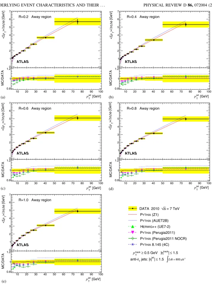 FIG. 9 (color online). The mean value, per unit -, of p T in the away region, as a function of p jet T (a) for R ¼ 0:2, (b) for R ¼ 0:4, (c) for R ¼ 0:6, (d) for R ¼ 0:8, and (e) for R ¼ 1:0