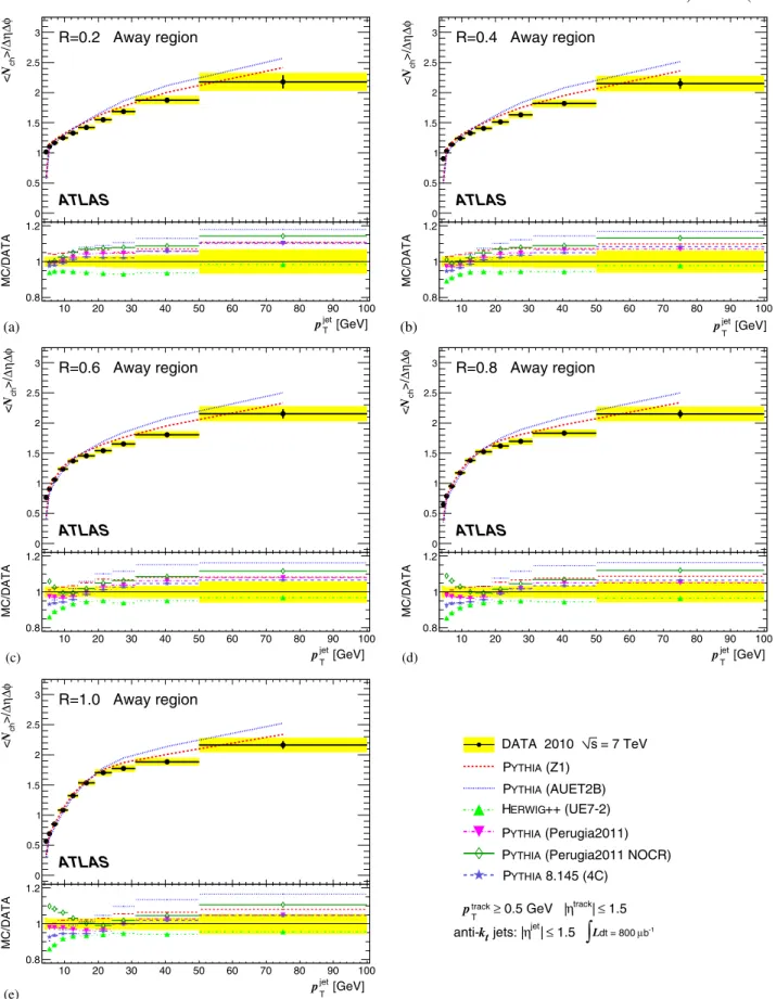 FIG. 10 (color online). The mean value, per unit -, of N ch in the away region, as a function of p jet T (a) for R ¼ 0:2, (b) for R ¼ 0:4, (c) for R ¼ 0:6, (d) for R ¼ 0:8, and (e) for R ¼ 1:0