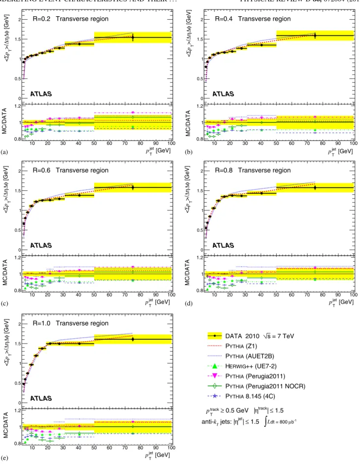 FIG. 2 (color online). The mean value, per unit -, of p T in the transverse region, as a function of p jet T for (a) R ¼ 0:2, (b) R ¼ 0:4, (c) R ¼ 0:6, (d) R ¼ 0:8, and (e) R ¼ 1:0