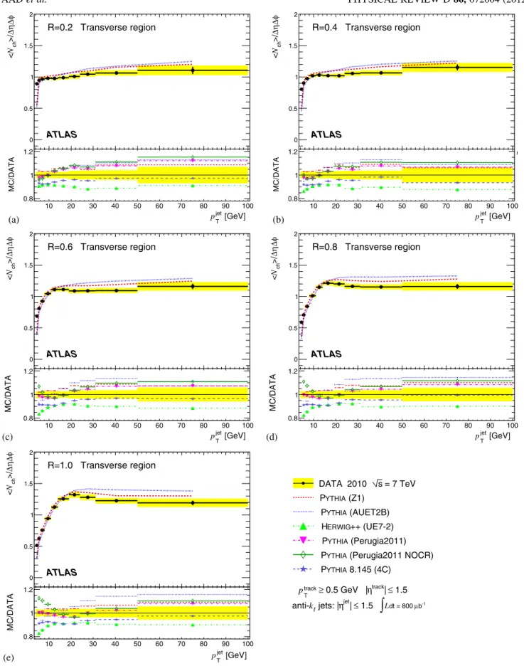 FIG. 3 (color online). The mean value, per unit -, of N ch in the transverse region, as a function of p jet T for (a) R ¼ 0:2, (b) R ¼ 0:4, (c) R ¼ 0:6, (d) R ¼ 0:8, and (e) R ¼ 1:0