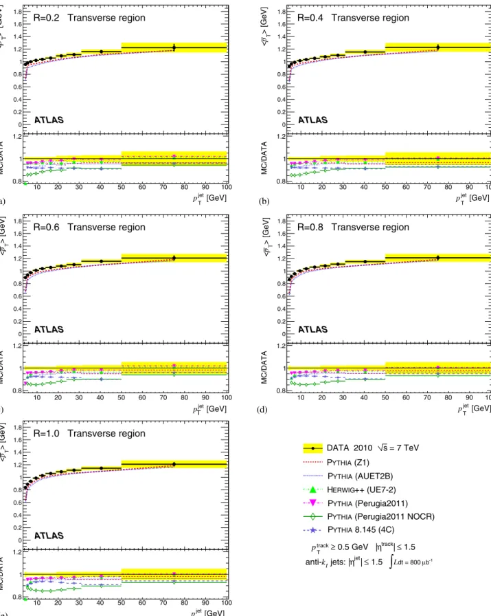 FIG. 4 (color online). The mean value of p  T in the transverse region, as a function of p jet T for (a) R ¼ 0:2, (b) R ¼ 0:4, (c) R ¼ 0:6, (d) R ¼ 0:8, and (e) R ¼ 1:0