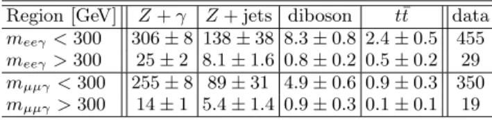 TABLE I: Data yields and background expectations inside (m ℓℓγ < 300 GeV) and outside the m ℓℓγ control region after adjusting the Z + jets background