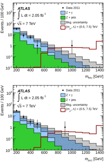 FIG. 5: Distributions of the invariant mass of the ℓγ sys- sys-tems for the e ∗ (top) and µ ∗ (bottom) channels after requiring m ℓℓ > 110 GeV