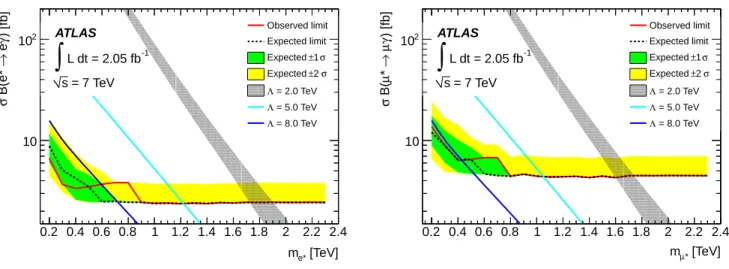 FIG. 7: Cross section × branching ratio limits at 95% C.L. as a function of e ∗ and of µ ∗ mass