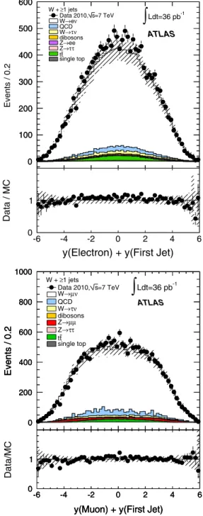 FIG. 12 (color online). The uncorrected distribution in yð‘Þ  yðfirst jetÞ, rapidity difference between the lepton and the leading jet, for events with one or more jets.