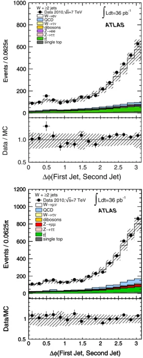 FIG. 14 (color online). The uncorrected distribution as a func- func-tion of Rðfirst jet, second jetÞ, distance between the first two jets, for events with two or more jets.