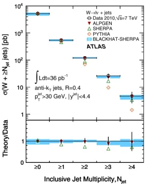 FIG. 19 (color online). W þ jets cross-section ratio results as a function of corrected jet multiplicity.