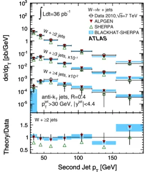 FIG. 21 (color online). W þ jets cross section as a function of the p T of the second jet in the event