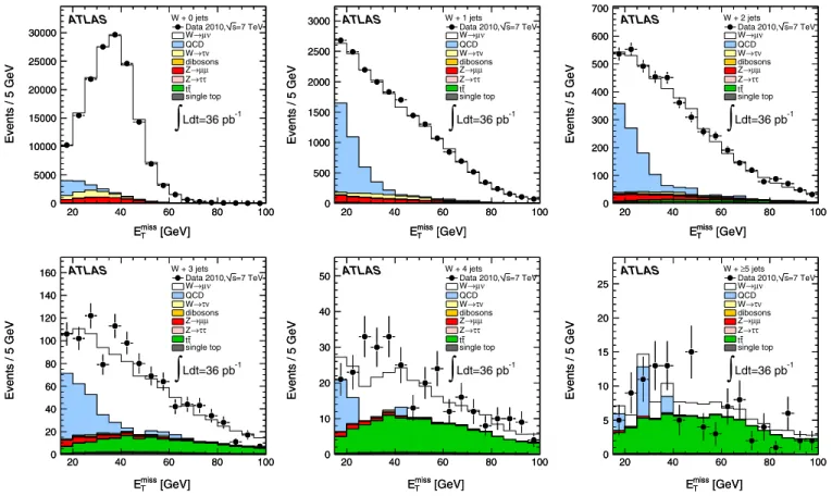 Figure 5 shows the final m T ðWÞ distributions in the various bins of inclusive jet multiplicity for events passing the normal selection requirements.