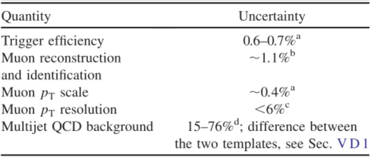 TABLE IV. Summary of relative systematic uncertainties as- as-sociated with the muon channel.