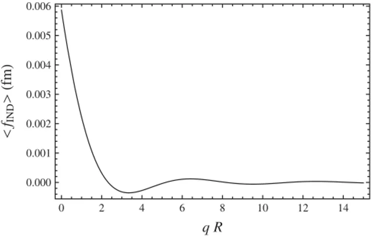 FIG. 2. Amplitude hf IND ðq; R ¼ 300 fm; a ¼ 7:6 fmÞi for un- un-polarized neutrons, Eq