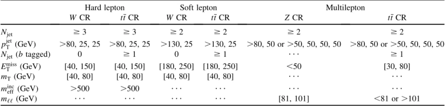 Figure 5 (top panels) shows the p Z T distribution before the application of the reweighting factors and after the final fit to all background control regions (described in Sec