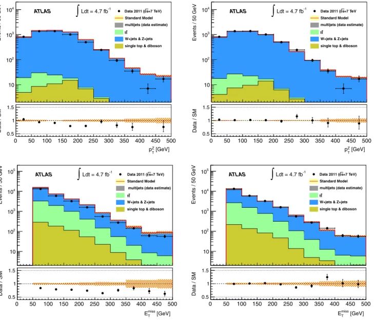 FIG. 5 (color online). Top panels: Distribution of the p T of the Z boson in a region enhanced in Z þ jets events (ee and  final states combined) before (left) the application of any reweighting factors, and after (right) the final fit to all background 