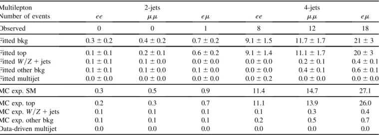 TABLE VII. The observed numbers of events in the multilepton signal regions, and the background expectations from the fit