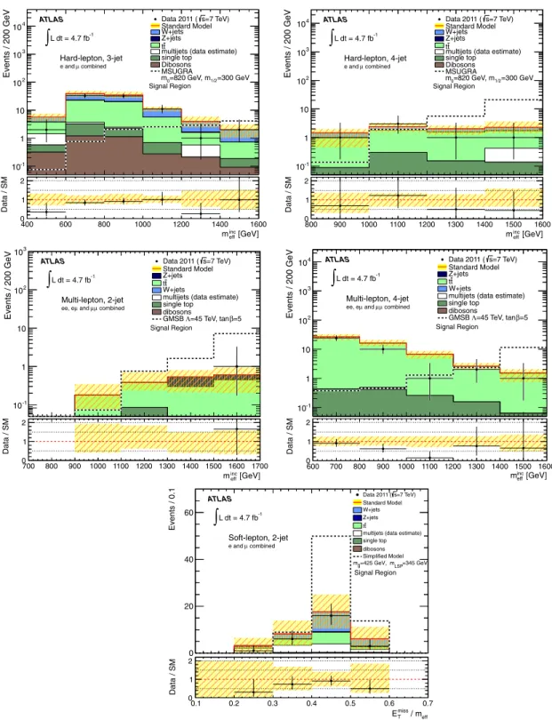 FIG. 7 (color online). Top and middle panels: Distribution of m inc eff in the signal regions after all selection requirements except for that on the inclusive effective mass