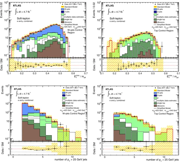 FIG. 3 (color online). Top panels: E miss T =m eff distribution in the W þ jets (left) and tt (right) control regions for data and simulation for the soft-lepton channel
