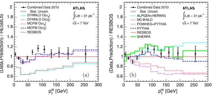 TABLE II. Measured p W T using combined electron and muon data, with all uncertainties shown by source.