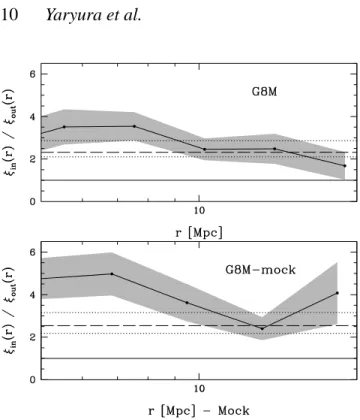 Figure 8. Ratio of the real–space correlation functions of galaxies inside and outside FVS, for samples G8M (upper panel) and G8M − mock (bottom panel), in solid lines, with uncertainties given by the shaded regions