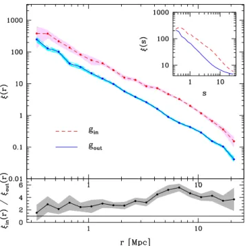 Figure 1. Cross–correlation functions of SDSS–DR7 galaxies for the g samples. The dashed lines correspond to galaxies in sample g in and the solid lines correspond to galaxies in sample g out .