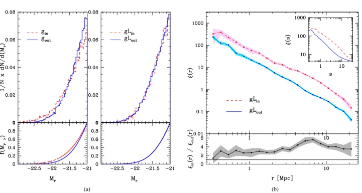 Figure 2. (a) Luminosity distributions. The left panel corresponds to the g samples and the right panel shows the luminosity distributions of the new samples (gL), defined to have the same luminosity distributions