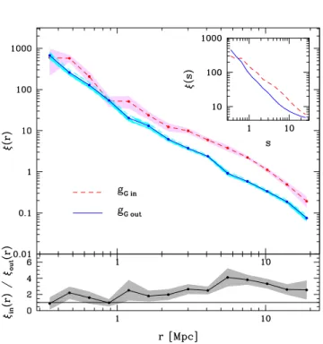 Figure 3. Cross–correlation functions of galaxies in groups (g G samples).