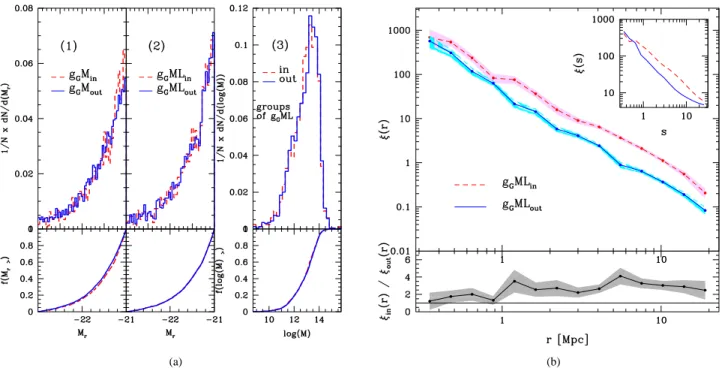 Figure 5. (a) The left panel shows the luminosity functions of the centre galaxies in groups, where these groups have the same mass distributions (i.e., luminosity distribution of samples g G M)