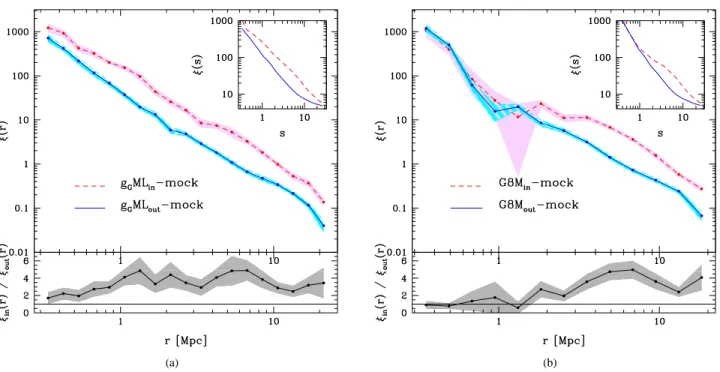 Figure 7. (a): Mock: Cross–correlation functions of galaxies in groups. The dashed lines correspond to galaxies in sample g G ML in − mock and the solid lines correspond to galaxies in sample g G ML out − mock
