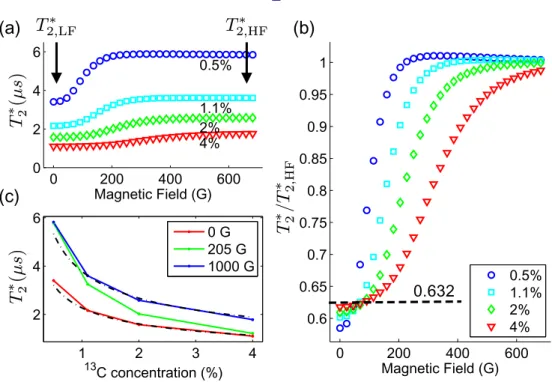 Figure 5. (a) Coherence time as a function of the magnetic field strength for four different concentrations of 13 C nuclear-spin impurities