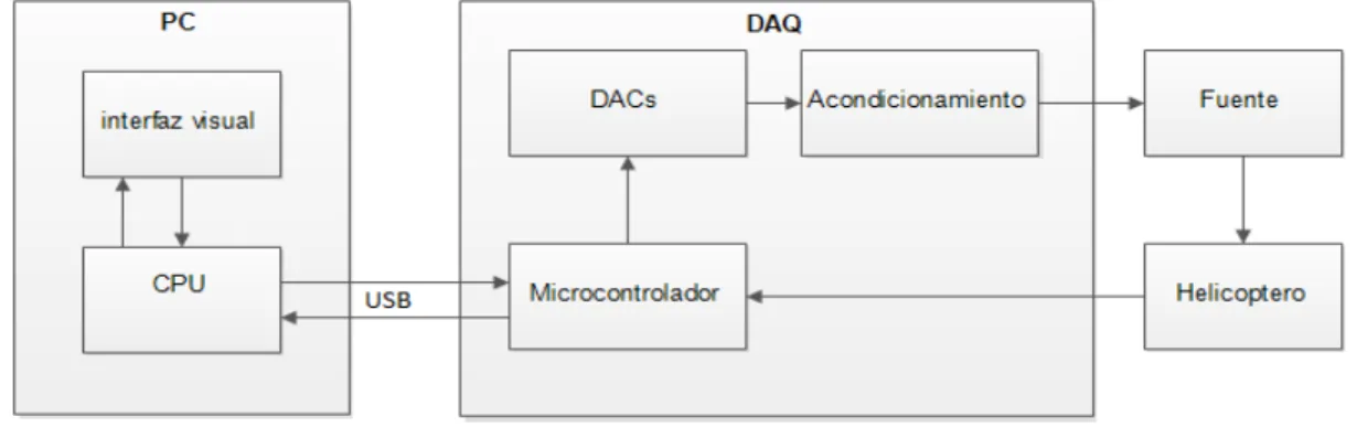 Figura 1 Diagrama del Prototipo 