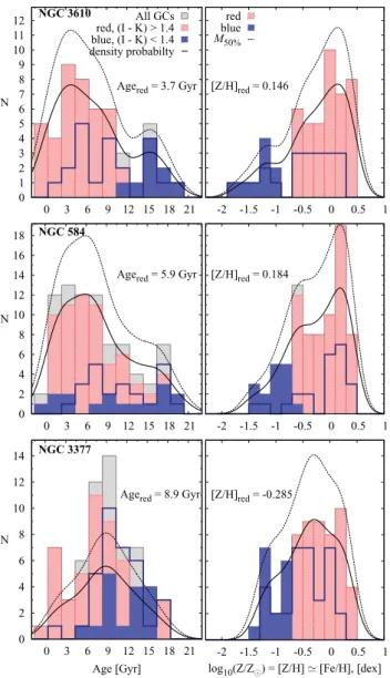Figure 8. Colour–magnitude distribution of GCs (solid circles) in NGC 3610, 584 and 3377, from the top to bottom, respectively