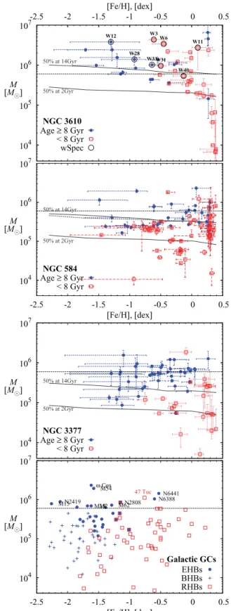 Figure 9. Mass–metallicity distributions for GCs in NGC 3610, 584 and 3377, and in the MW (from the top to bottom)