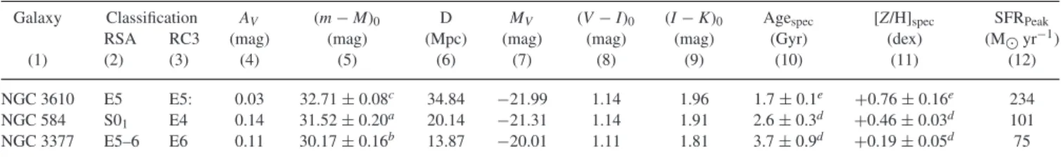 Table 1. Basic properties of the sample galaxies.