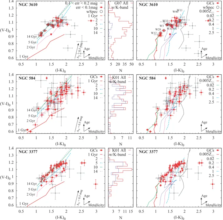 Figure 3. Optical–near-IR (V − I) 0 versus (I − K) 0 colour–colour distributions of GCs (solid circles) in NGC 3610, 584 and 3377 from the top to bottom, respectively