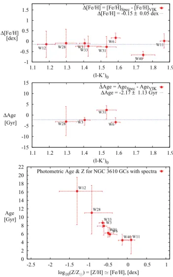 Figure 4. Differences between spectroscopic and photometric metallici- metallici-ties (top panel) and ages (middle panel) for NGC 3610 GCs