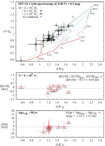 Figure 5. Comparison between VIK photometric and spectroscopic ages and metallicities for M31 GCs