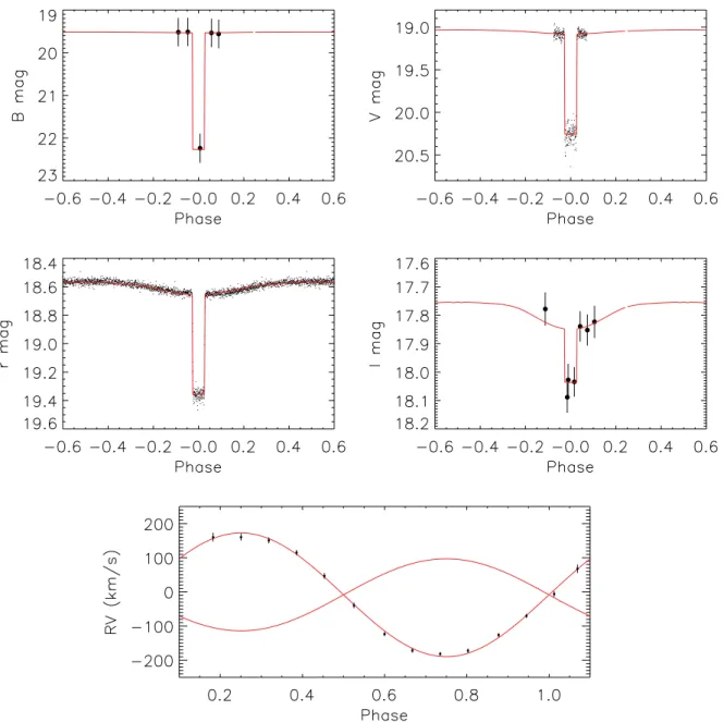 Figure 6. Upper: B (NOT), V (WHT), r  (INT) and I (NOT) observed light curves with error bars and simultaneous model fits